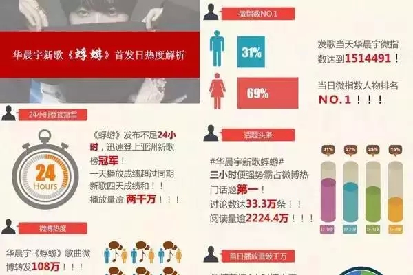 跟华晨宇粉丝学习如何在社交媒体上做宣传
