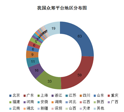 揭幕中国众筹行业2015年8月月报完整版