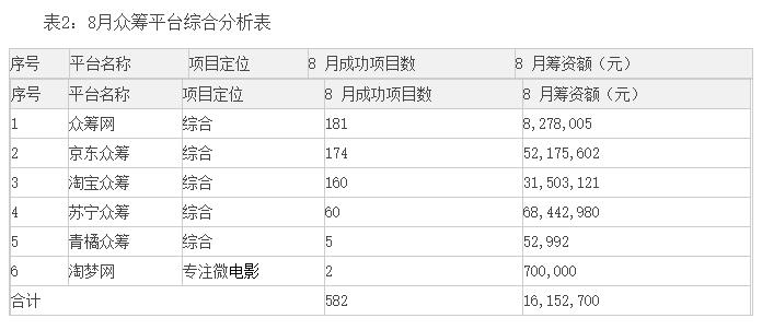 揭幕中国众筹行业2015年8月月报完整版