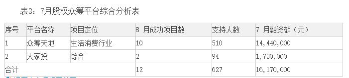 揭幕中国众筹行业2015年8月月报完整版
