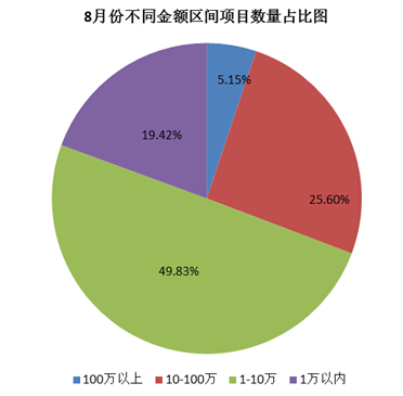 揭幕中国众筹行业2015年8月月报完整版