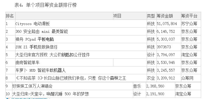 揭幕中国众筹行业2015年8月月报完整版