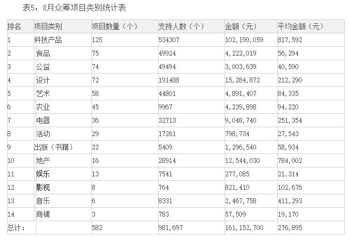 揭幕中国众筹行业2015年8月月报完整版