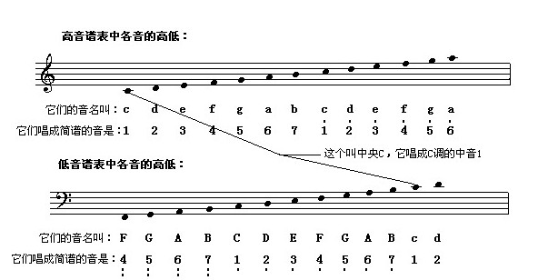 钢琴五线谱 钢琴五线谱