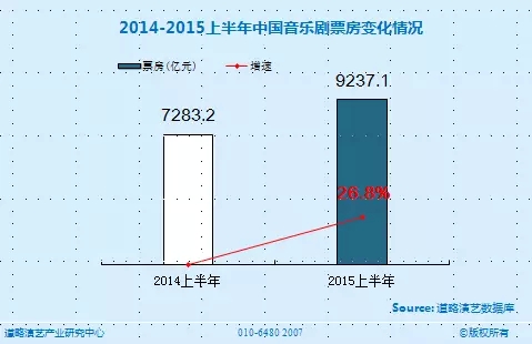 中国音乐剧市场将要走出低谷?