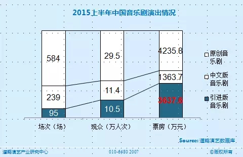 中国音乐剧市场将要走出低谷？