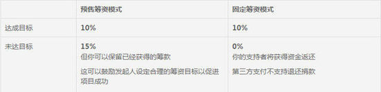 零开始实现音乐梦,音乐众筹路有多远