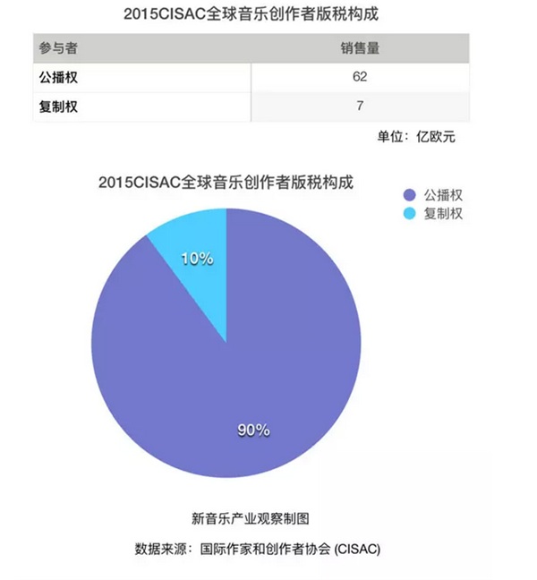 全球音乐创作者版税劲收69亿,金砖五国锐减 全球音乐创作者版税劲收69亿,金砖五国锐减