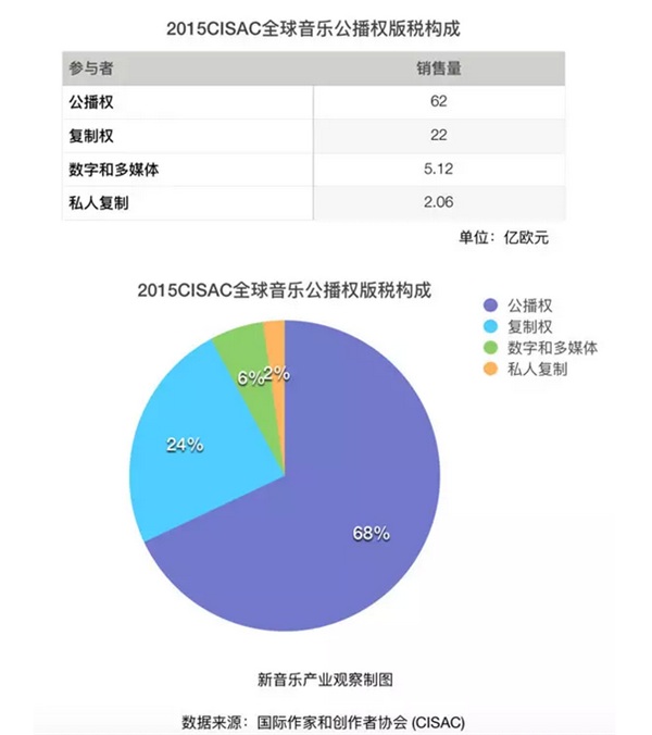 全球音乐创作者版税劲收69亿,金砖五国锐减 全球音乐创作者版税劲收69亿,金砖五国锐减