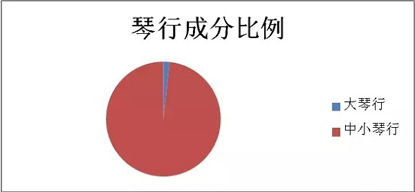 逾7.5亿元打水漂!全国中小琴行仅1年内的利润损失! 逾7.5亿元打水漂!全国中小琴行仅1年内的利润损失!