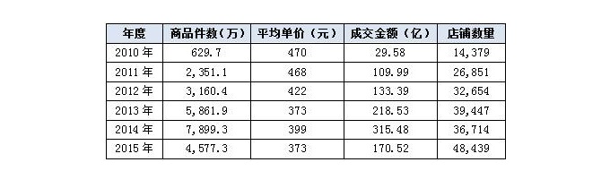 乐器电商突围靠品牌营销 ?(上) 乐器电商突围靠品牌营销 ?(上)
