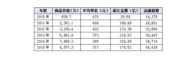 乐器电商突围靠品牌营销 ？（上）