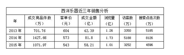 乐器电商突围靠品牌营销 ？